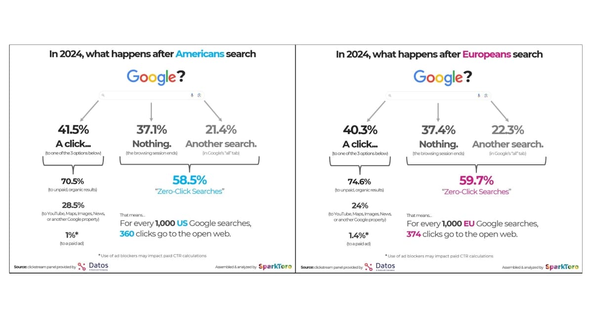 2024 : 60 % des recherches Google n’aboutissent à aucun clic